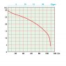 Semisom 125 GR Automatic Submersible Grinder Pump Curve